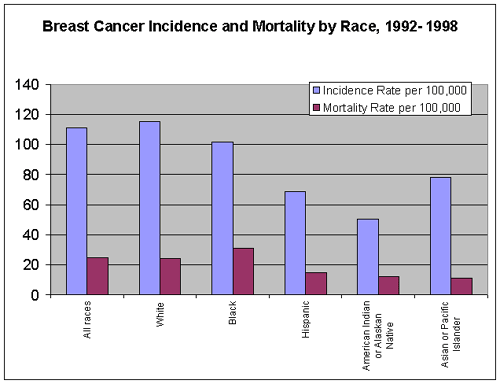 Graph of mortality rates